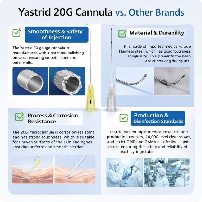 Yastrid 20G Cannula vs. Other Brands